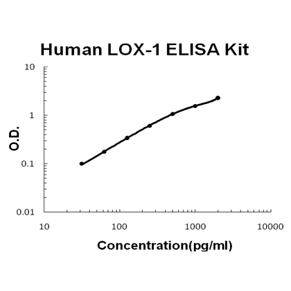 Human LOX-1/OLR1 EZ Set ELISA Kit standard curve