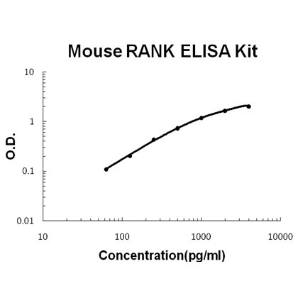 Mouse RANK EZ Set ELISA Kit standard curve