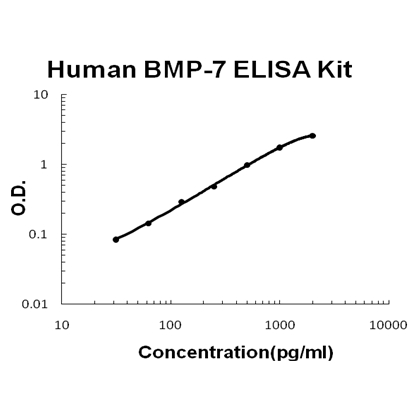 ez0884 2 ELISA human bmp 7 ez set elisa kit diy antibody pairs