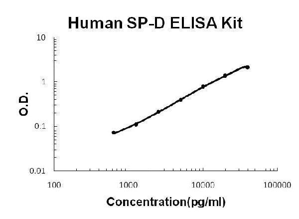 Human SP-D EZ Set ELISA Kit standard curve
