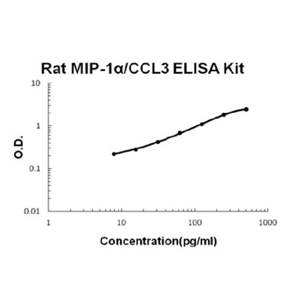 Rat MIP-1alpha/CCL3 EZ Set ELISA Kit standard curve
