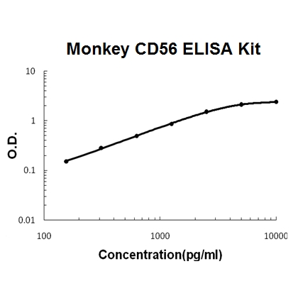Monkey Primate CD56/NCAM-1 PicoKine ELISA Kit standard curve