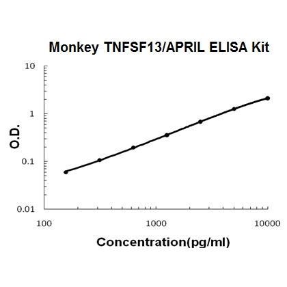 Monkey Primate TNFSF13/APRIL PicoKine ELISA Kit standard curve