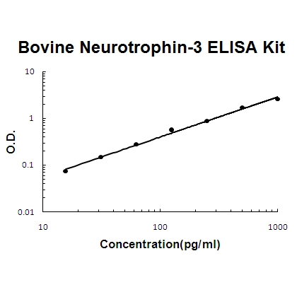 Bovine Neurotrophin-3 ELISA Kit PicoKine®