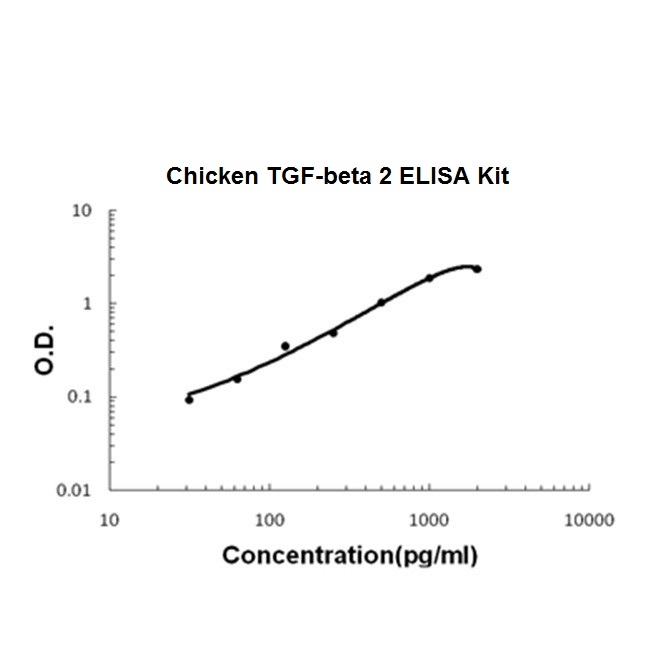 Chicken TGF-Beta 2 ELISA Kit PicoKine®