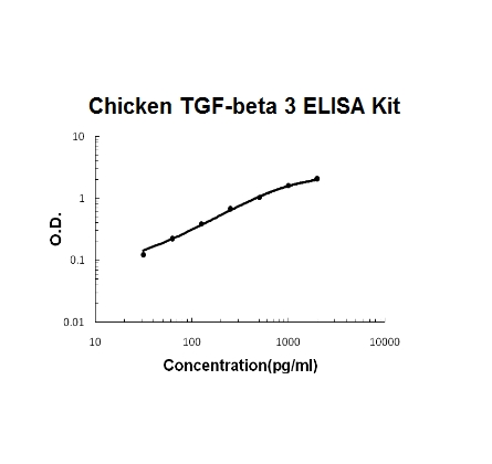 Chicken TGF-Beta 3 ELISA Kit PicoKine®