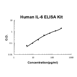 Il 6 Interleukin 6 Elisa Kit