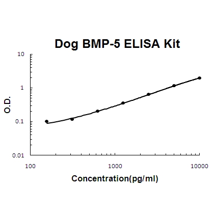 Dog Canine BMP-5 ELISA Kit PicoKine®