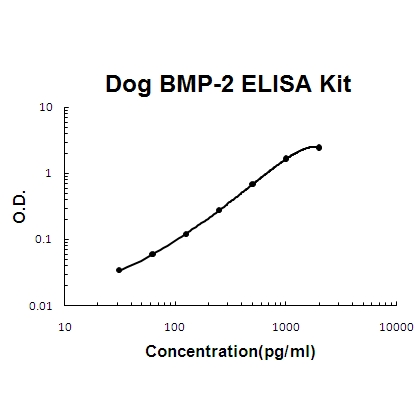 Dog Canine BMP-2 ELISA Kit PicoKine®