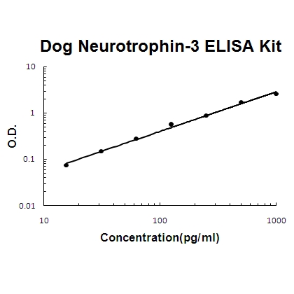 Dog Canine Neurotrophin-3 ELISA Kit PicoKine®