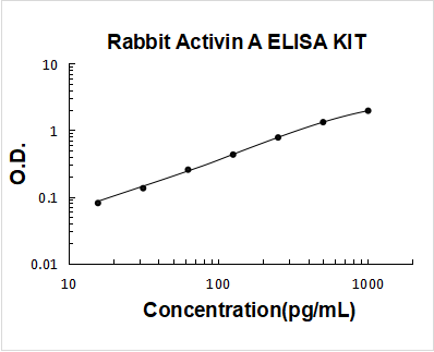 Rabbit Activin A PicoKine ELISA Kit standard curve