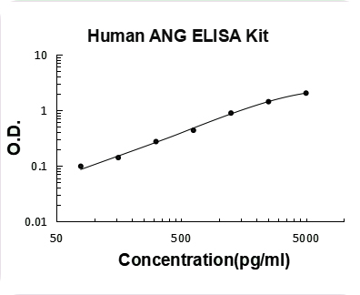 Human ANG PicoKine ELISA Kit standard curve