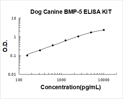 Dog BMP-5 PicoKine ELISA Kit standard curve