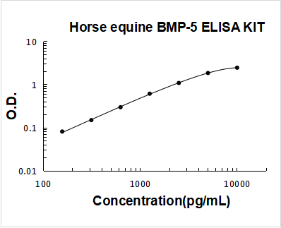 Horse equine BMP-5 PicoKine ELISA Kit standard curve