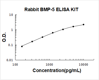 Rabbit BMP-5 PicoKine ELISA Kit standard curve