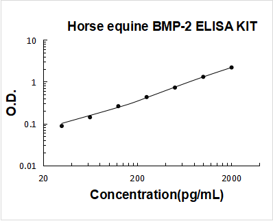 Horse equine BMP-2 PicoKine ELISA Kit standard curve