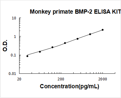 Monkey Primate BMP-2 PicoKine ELISA Kit standard curve