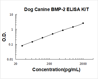 Dog BMP-2 PicoKine ELISA Kit standard curve