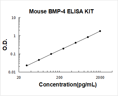 Mouse BMP-4 PicoKine ELISA Kit standard curve
