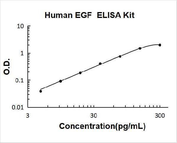 Human EGF PicoKine ELISA Kit standard curve