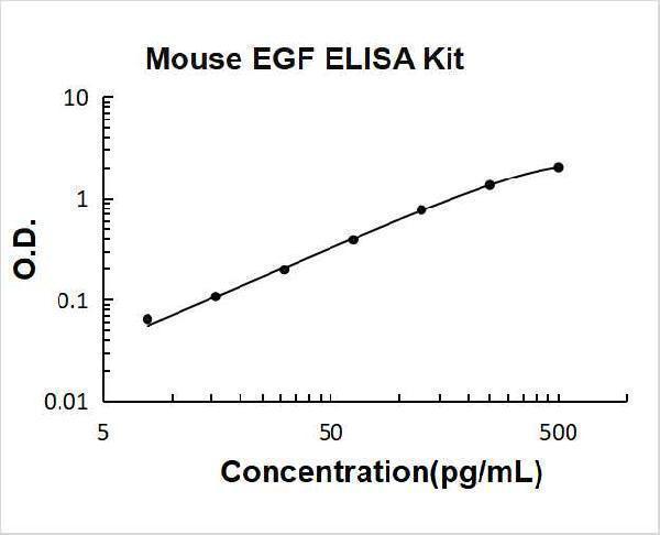 Mouse EGF PicoKine ELISA Kit standard curve