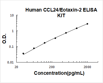 Human CCL24/Eotaxin-2 PicoKine ELISA Kit standard curve
