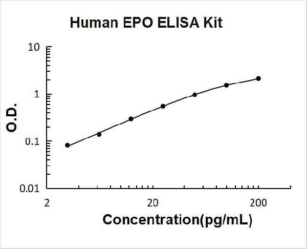 Human EPO PicoKine ELISA Kit Standard Curve