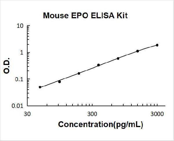Mouse EPO PicoKine ELISA Kit standard curve