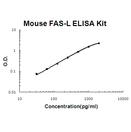 Mouse FASL ELISA Kit PicoKine®