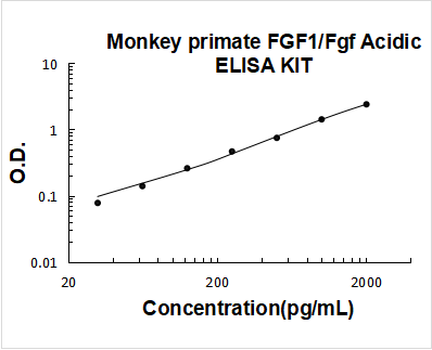 Monkey Primate FGF1 PicoKine ELISA Kit standard curve