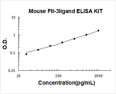 Mouse Flt-3ligand PicoKine ELISA Kit standard curve