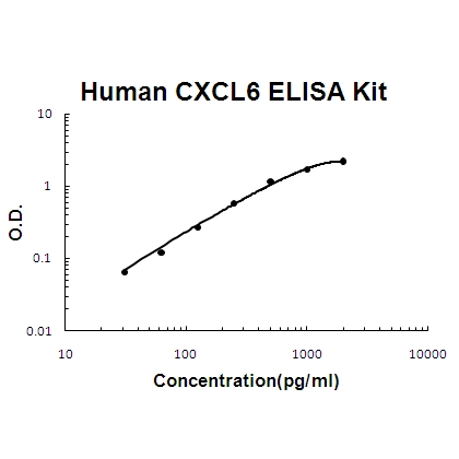Human CXCL6/GCP2 ELISA Kit PicoKine®