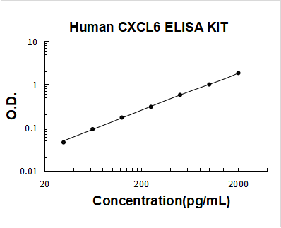 Human CXCL6/GCP2 PicoKine ELISA Kit standard curve