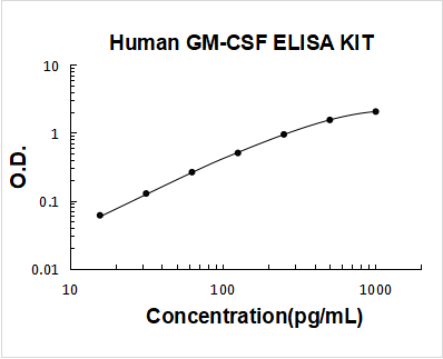 Human GM-CSF PicoKine ELISA Kit standard curve
