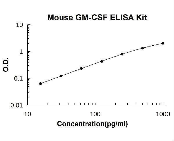 Mouse GM-CSF PicoKine ELISA Kit standard curve