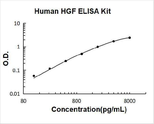 Human HGF PicoKine ELISA Kit standard curve