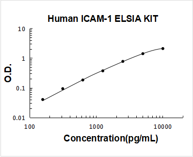 Human ICAM-1 PicoKine ELISA Kit standard curve
