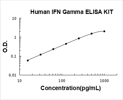 Human IFN gamma PicoKine ELISA Kit standard curve