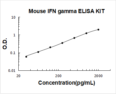Mouse IFN gamma PicoKine ELISA Kit standard curve