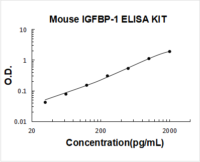 Mouse IGFBP-1 PicoKine ELISA Kit standard curve