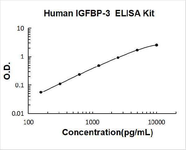 Human IGFBP-3 PicoKine ELISA Kit standard curve