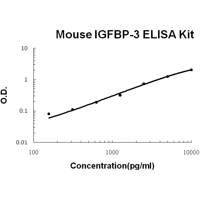 Mouse IGFBP-3 ELISA Kit PicoKine®