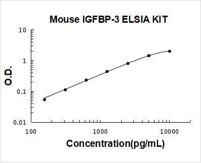 Mouse IGFBP-3 PicoKine ELISA Kit standard curve