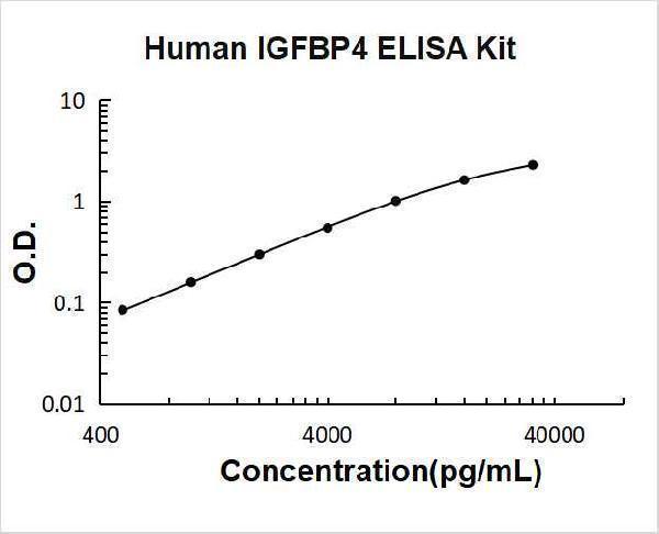Human IGFBP4 PicoKine ELISA Kit standard curve