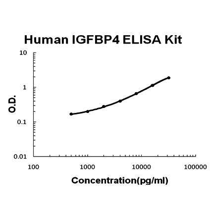 Human IGFBP4 PicoKine® ELISA Kit