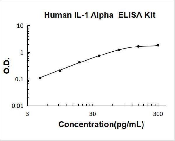 Human IL-1 alpha PicoKine ELISA Kit standard curve