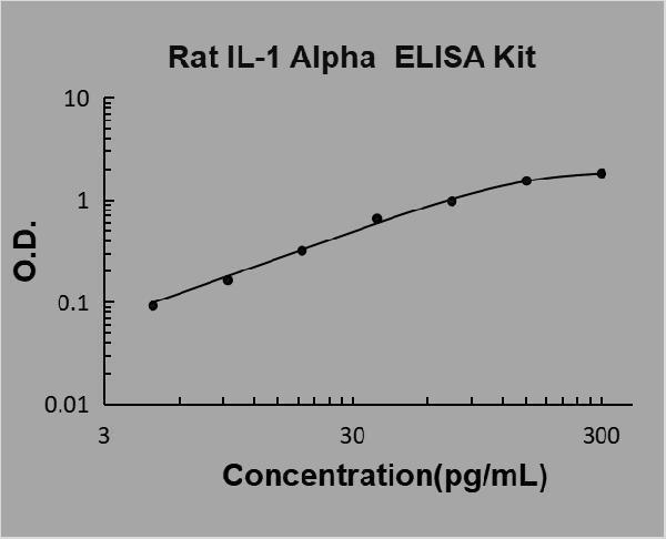 Rat IL-1 alpha PicoKine ELISA Kit standard curve