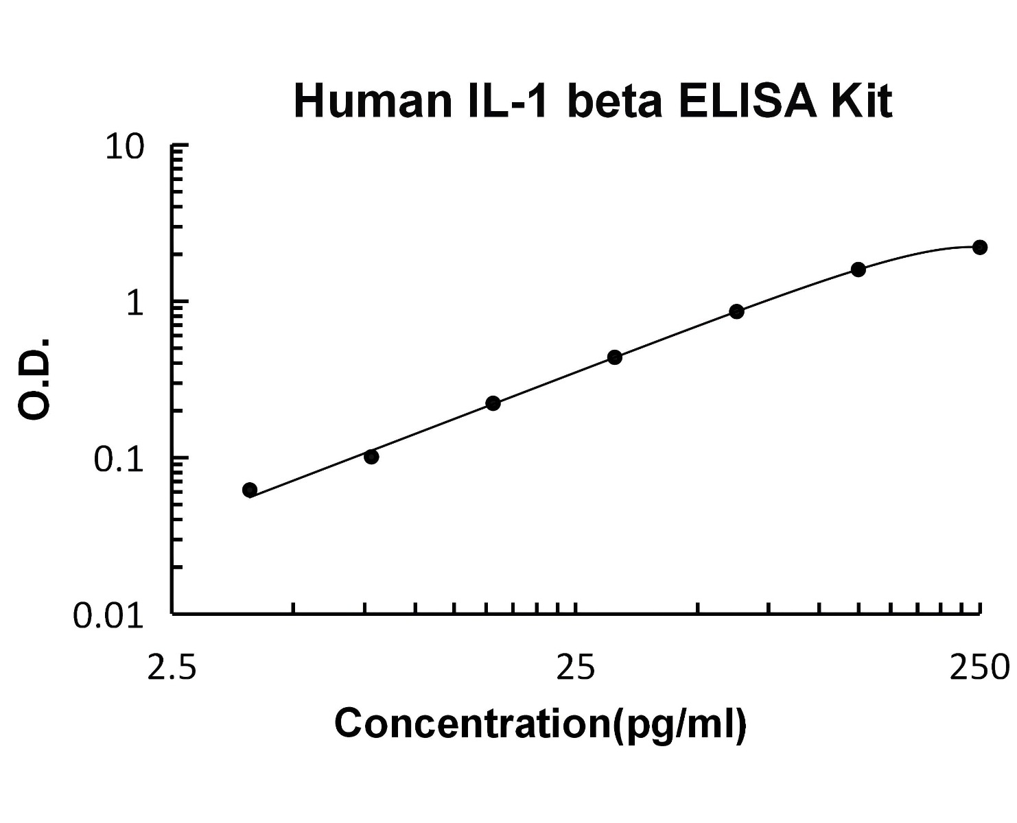 Human IL-1 beta PicoKine ELISA Kit standard curve