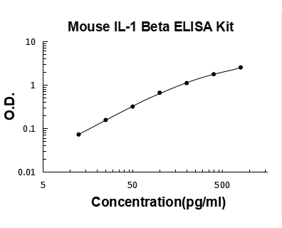 Mouse IL-1 beta PicoKine ELISA Kit standard curve