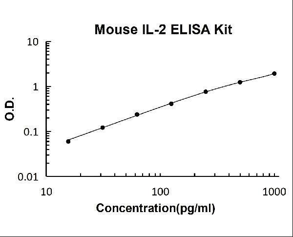 Mouse IL-2 PicoKine ELISA Kit standard curve